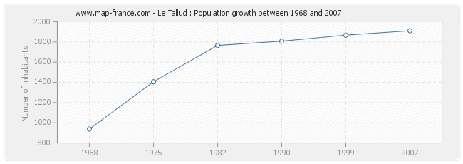 Population Le Tallud